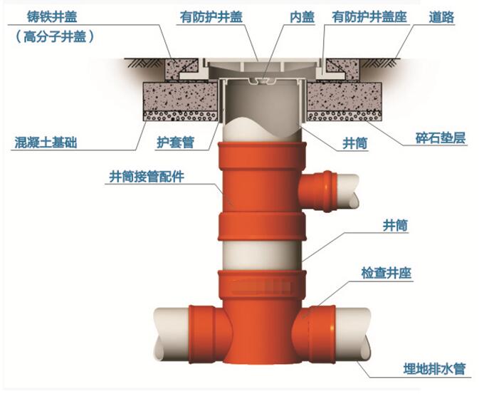 塑料檢查井能有效防止地面塌陷造成污水滲透、地下水污染等